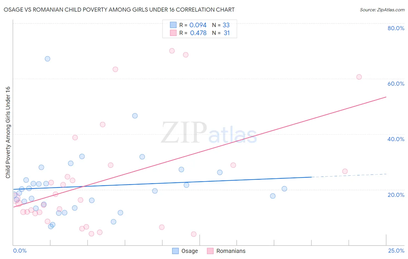 Osage vs Romanian Child Poverty Among Girls Under 16