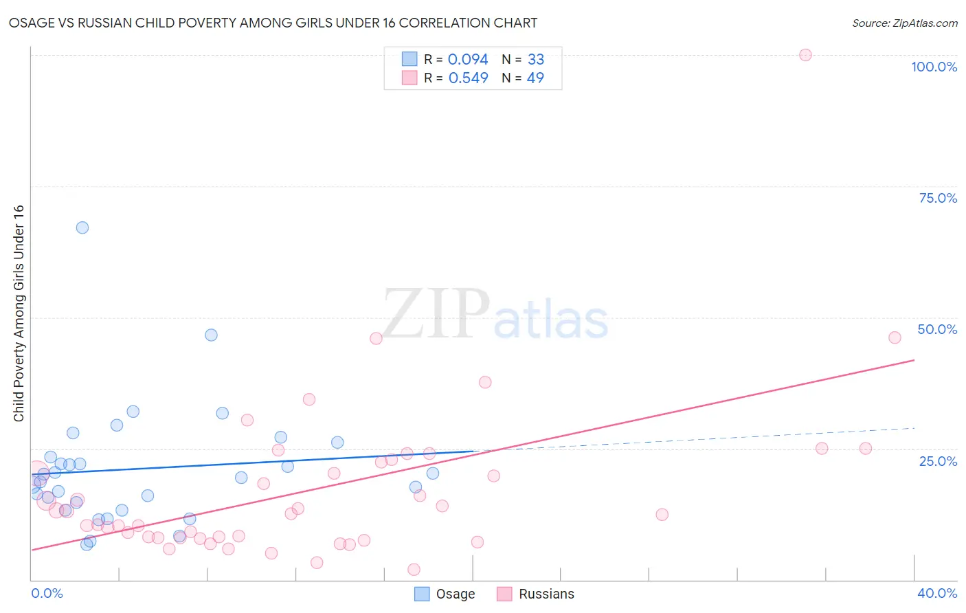 Osage vs Russian Child Poverty Among Girls Under 16