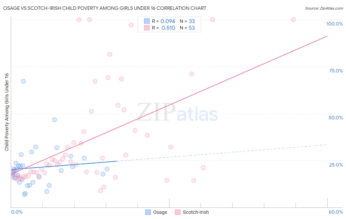 Osage vs Scotch-Irish Child Poverty Among Girls Under 16