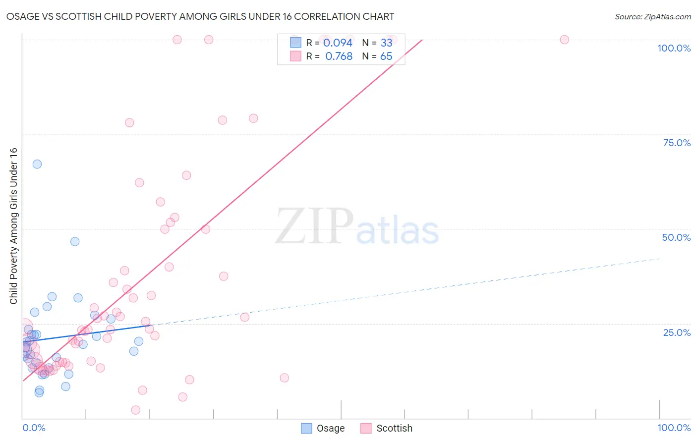 Osage vs Scottish Child Poverty Among Girls Under 16