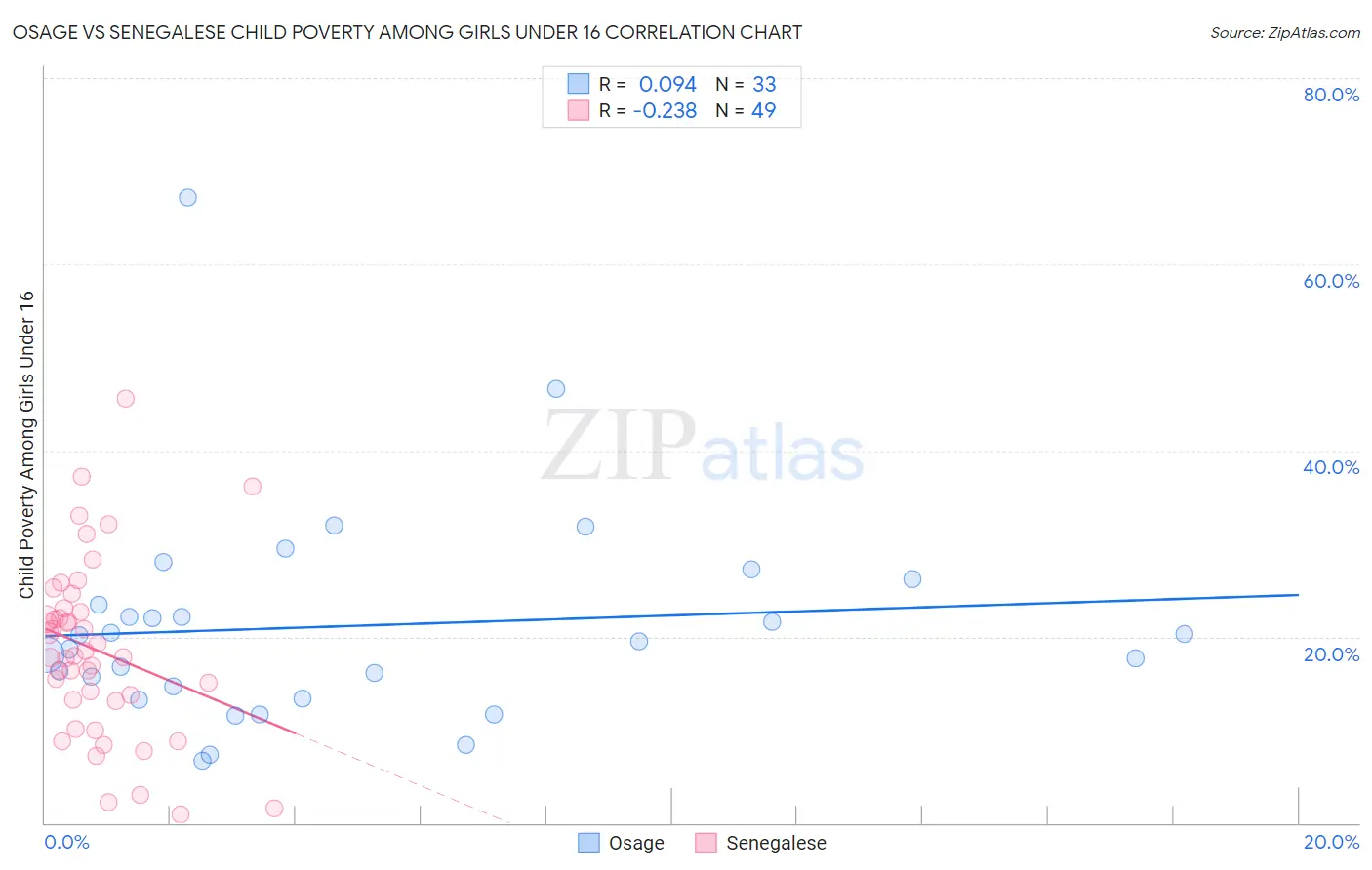 Osage vs Senegalese Child Poverty Among Girls Under 16