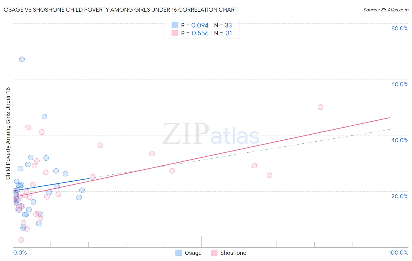 Osage vs Shoshone Child Poverty Among Girls Under 16