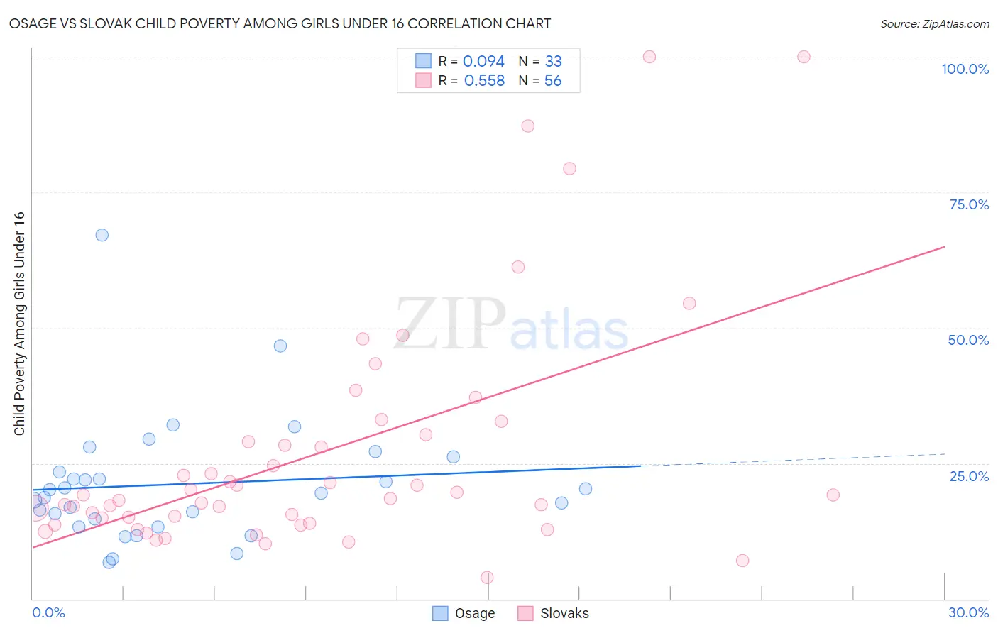 Osage vs Slovak Child Poverty Among Girls Under 16