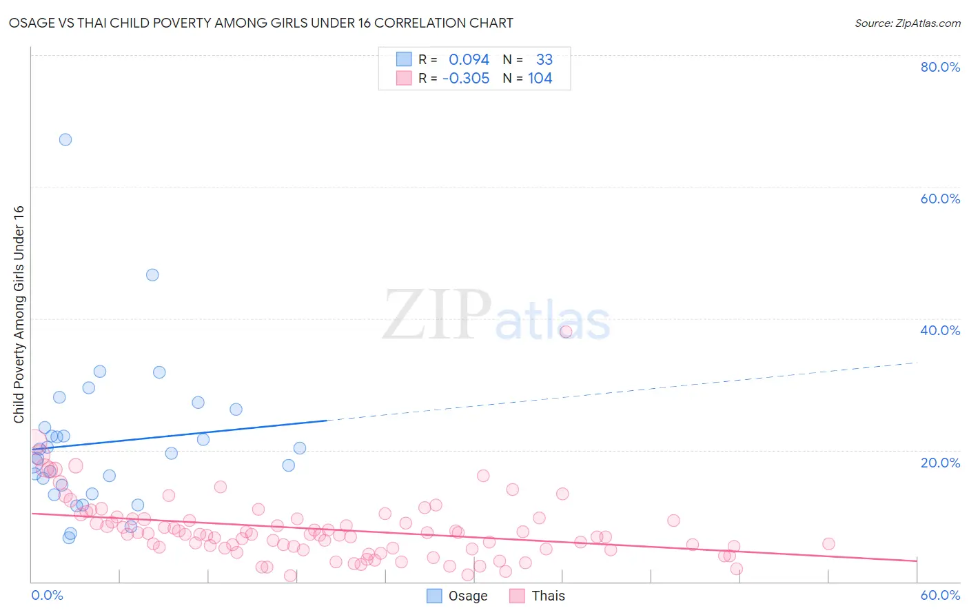 Osage vs Thai Child Poverty Among Girls Under 16