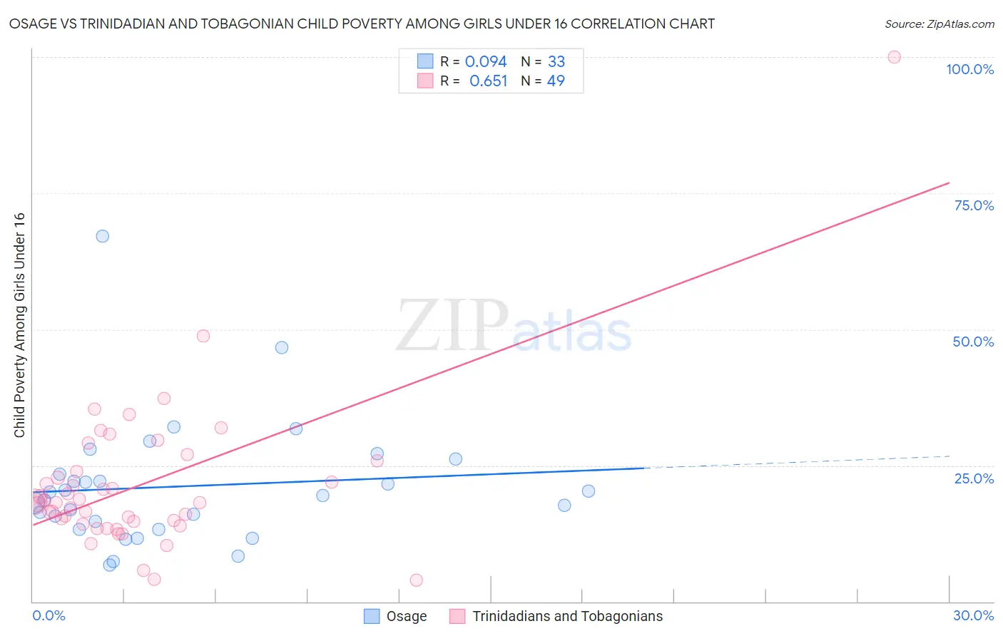 Osage vs Trinidadian and Tobagonian Child Poverty Among Girls Under 16