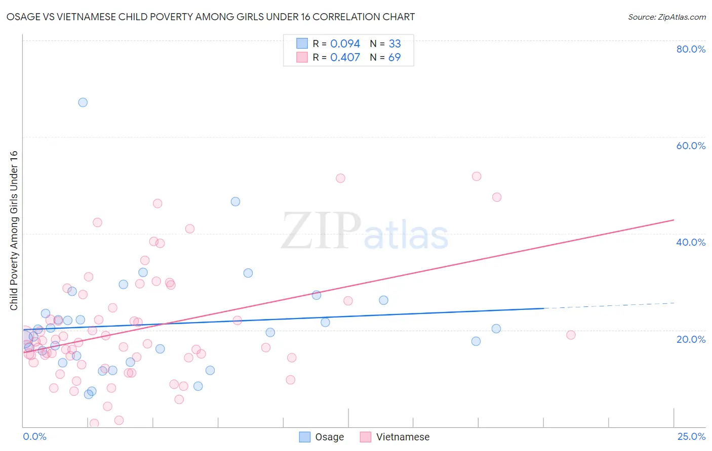 Osage vs Vietnamese Child Poverty Among Girls Under 16