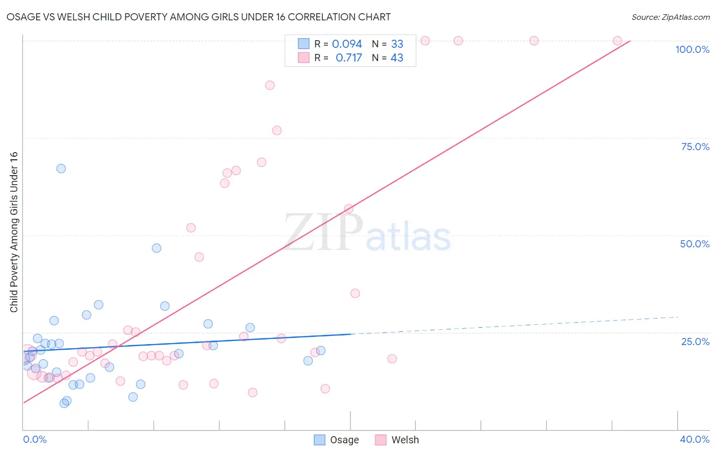 Osage vs Welsh Child Poverty Among Girls Under 16