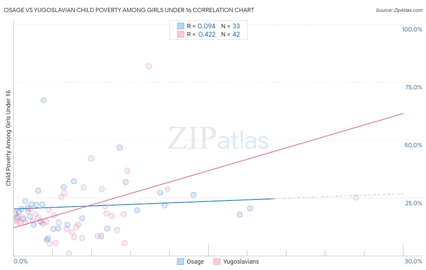Osage vs Yugoslavian Child Poverty Among Girls Under 16