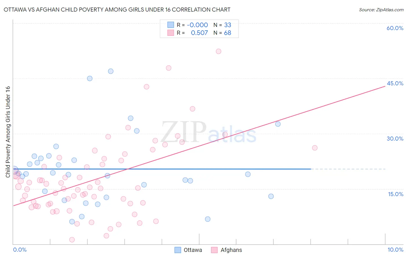 Ottawa vs Afghan Child Poverty Among Girls Under 16