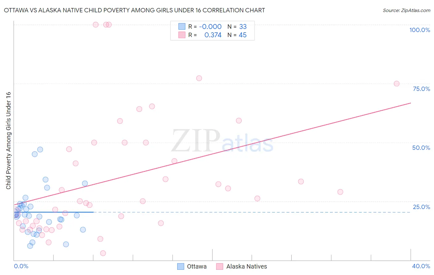 Ottawa vs Alaska Native Child Poverty Among Girls Under 16