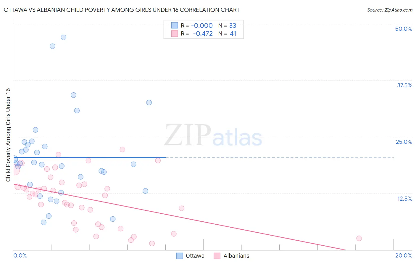 Ottawa vs Albanian Child Poverty Among Girls Under 16