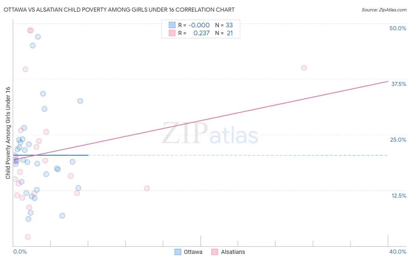Ottawa vs Alsatian Child Poverty Among Girls Under 16
