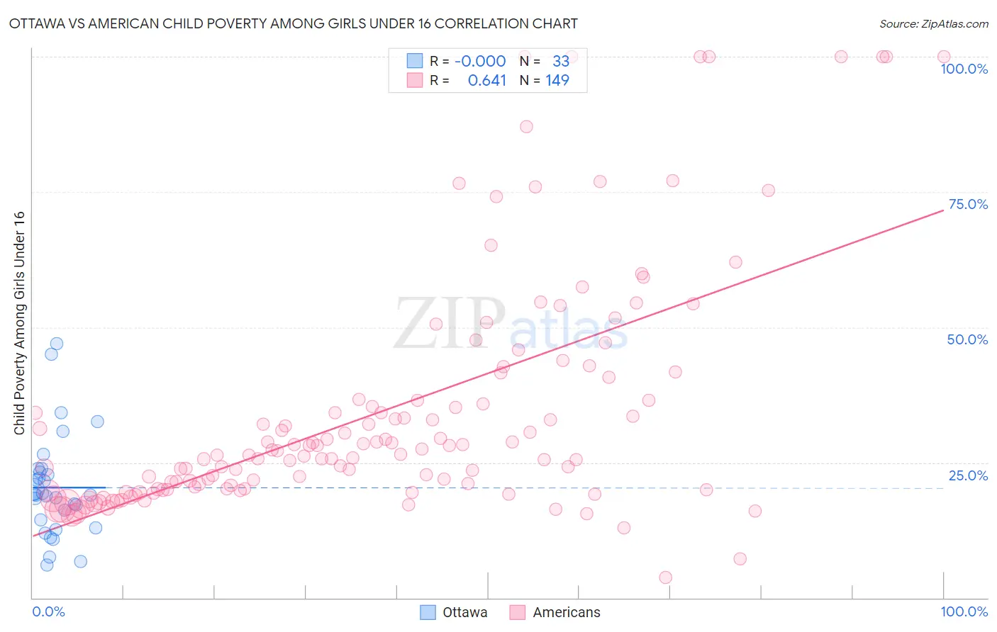 Ottawa vs American Child Poverty Among Girls Under 16