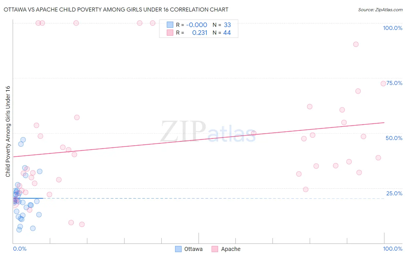 Ottawa vs Apache Child Poverty Among Girls Under 16