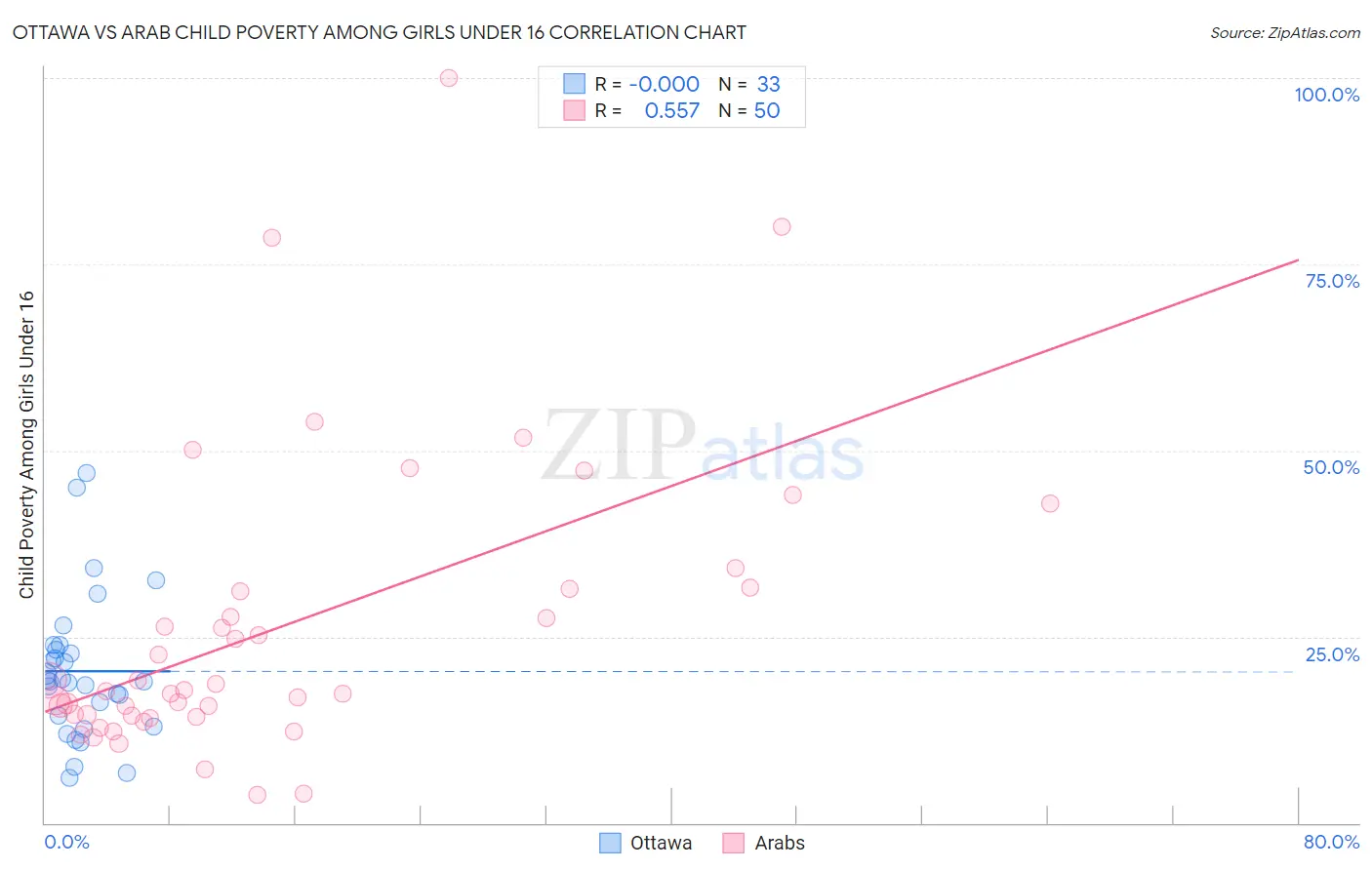 Ottawa vs Arab Child Poverty Among Girls Under 16