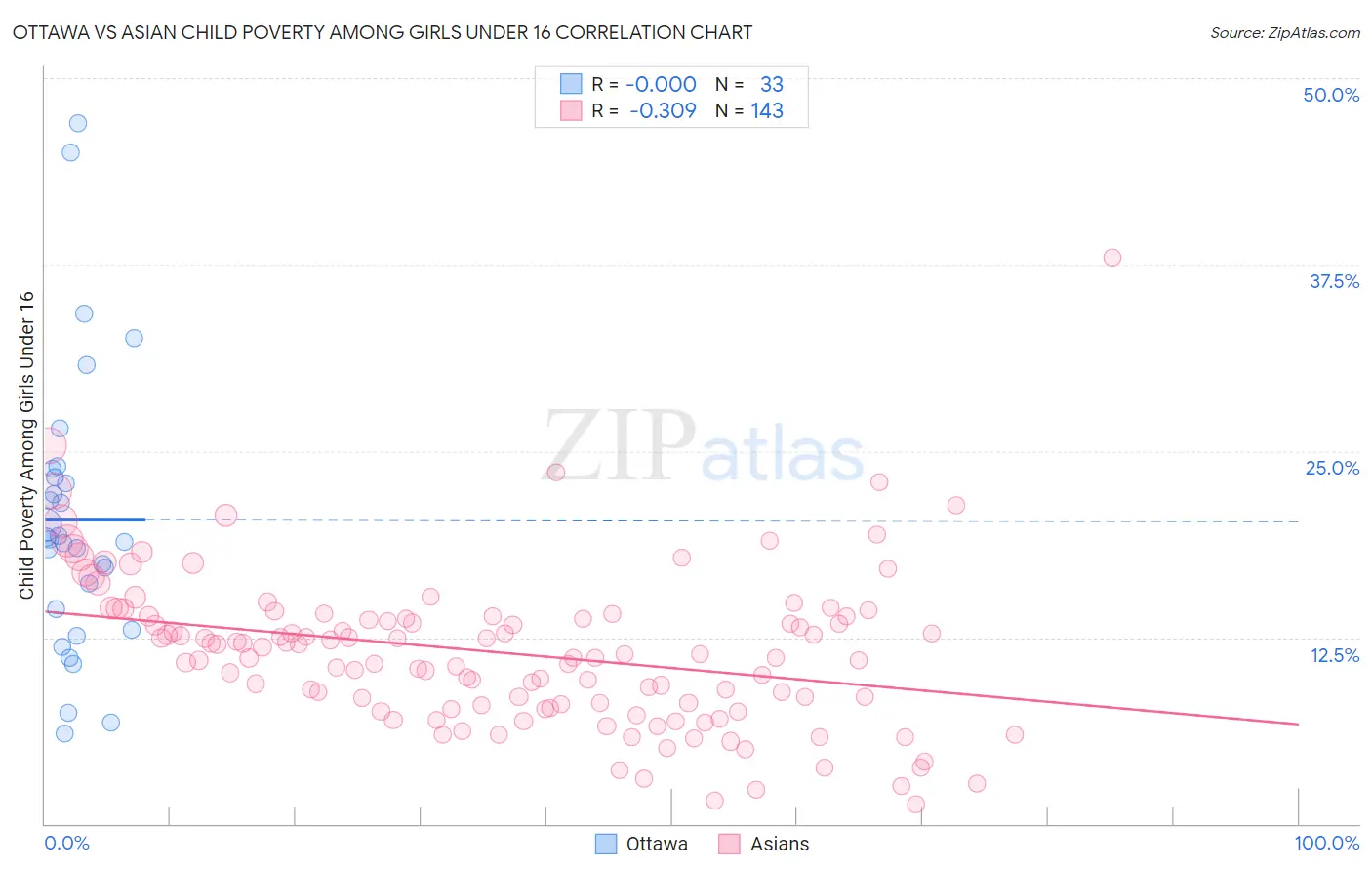 Ottawa vs Asian Child Poverty Among Girls Under 16