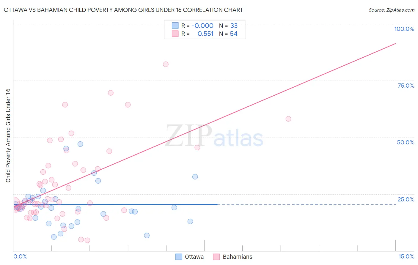 Ottawa vs Bahamian Child Poverty Among Girls Under 16