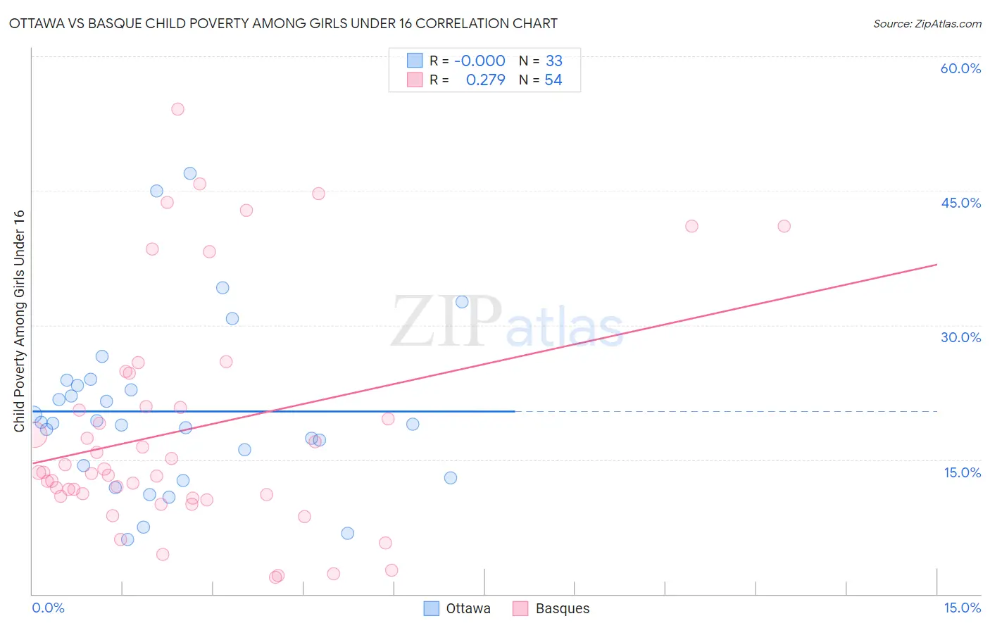 Ottawa vs Basque Child Poverty Among Girls Under 16