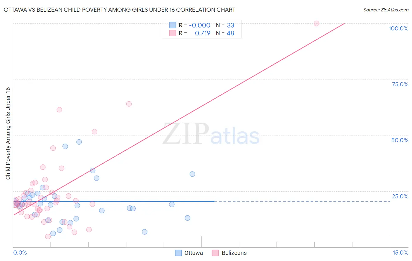 Ottawa vs Belizean Child Poverty Among Girls Under 16