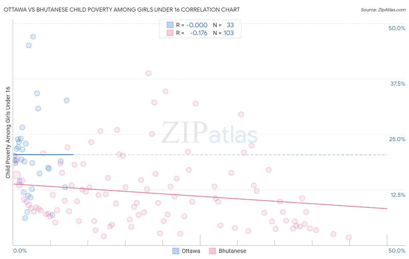 Ottawa vs Bhutanese Child Poverty Among Girls Under 16