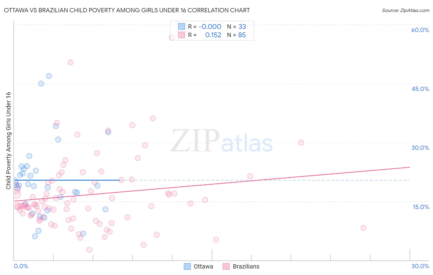 Ottawa vs Brazilian Child Poverty Among Girls Under 16