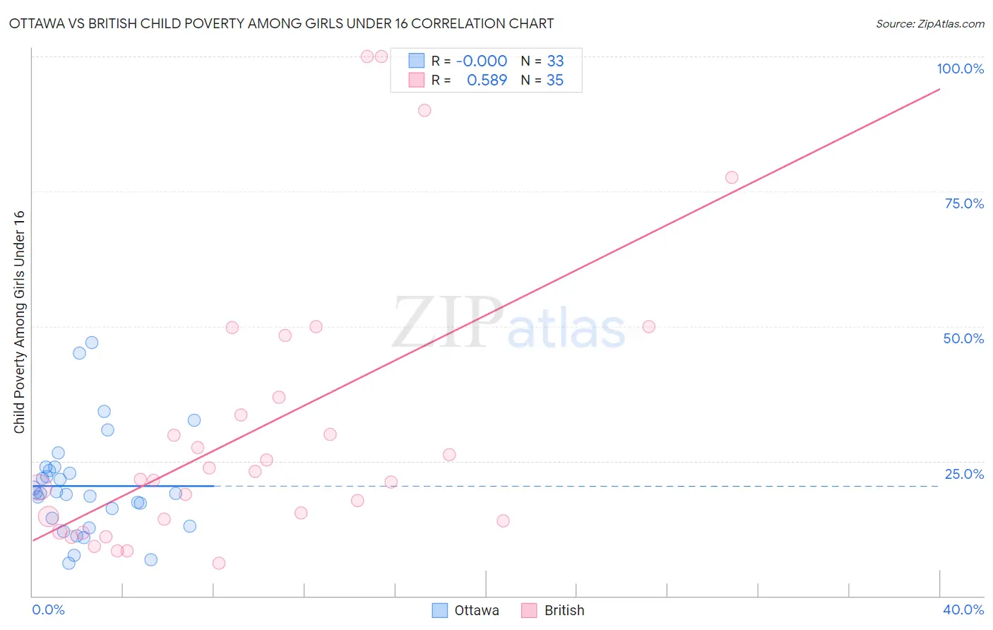 Ottawa vs British Child Poverty Among Girls Under 16