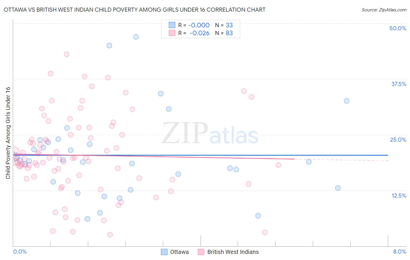 Ottawa vs British West Indian Child Poverty Among Girls Under 16