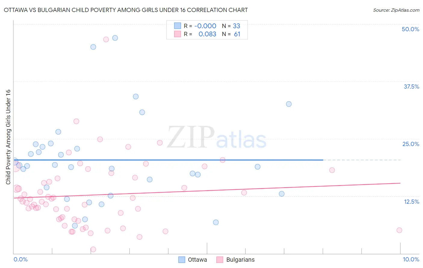 Ottawa vs Bulgarian Child Poverty Among Girls Under 16