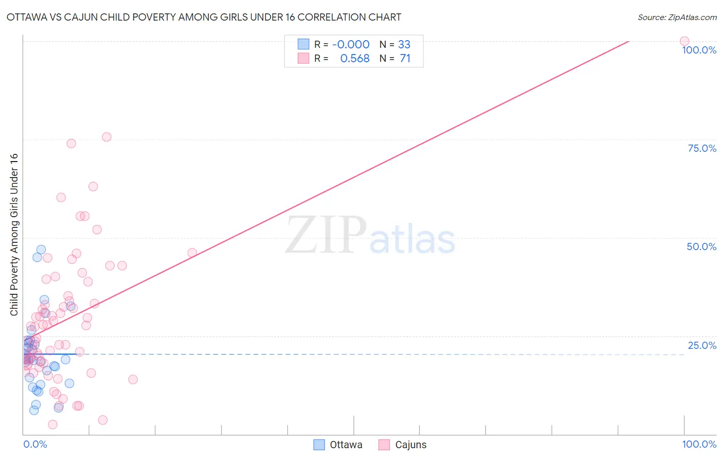 Ottawa vs Cajun Child Poverty Among Girls Under 16