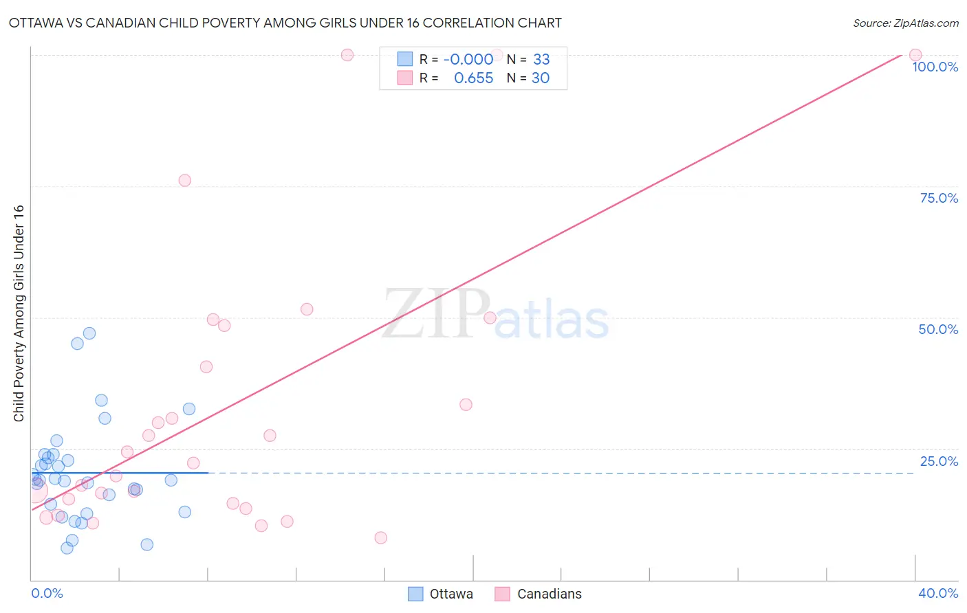 Ottawa vs Canadian Child Poverty Among Girls Under 16