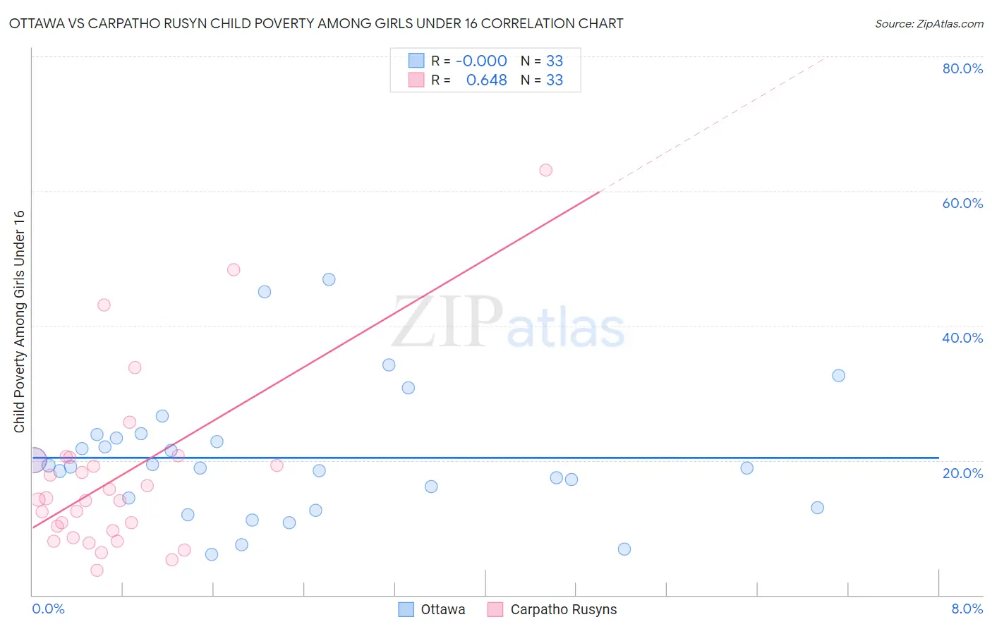 Ottawa vs Carpatho Rusyn Child Poverty Among Girls Under 16