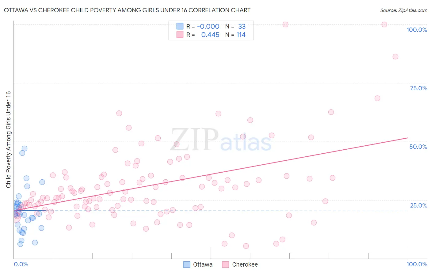 Ottawa vs Cherokee Child Poverty Among Girls Under 16