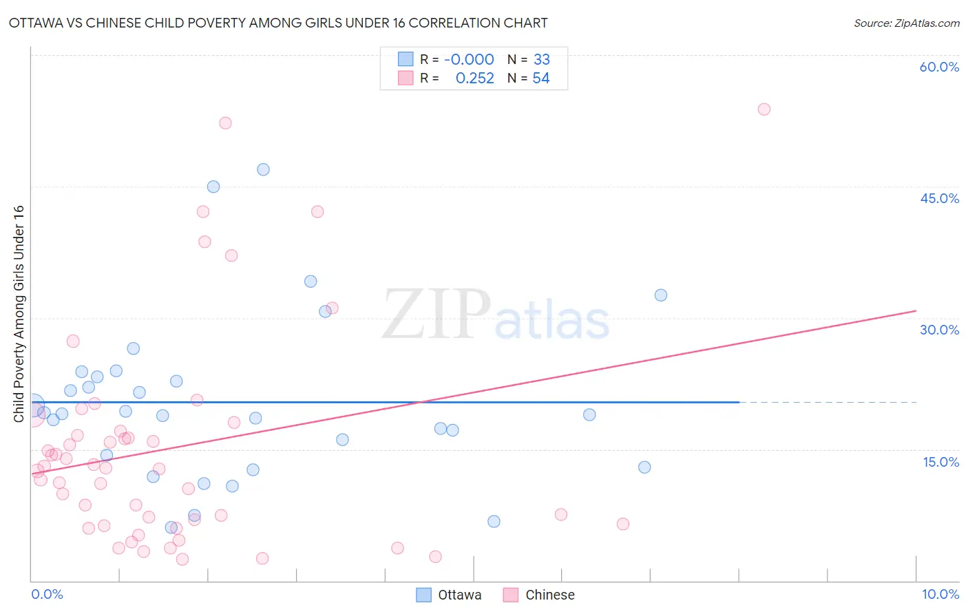 Ottawa vs Chinese Child Poverty Among Girls Under 16
