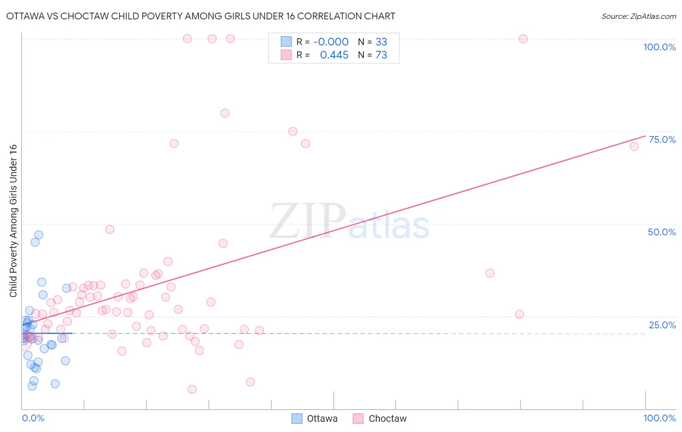 Ottawa vs Choctaw Child Poverty Among Girls Under 16