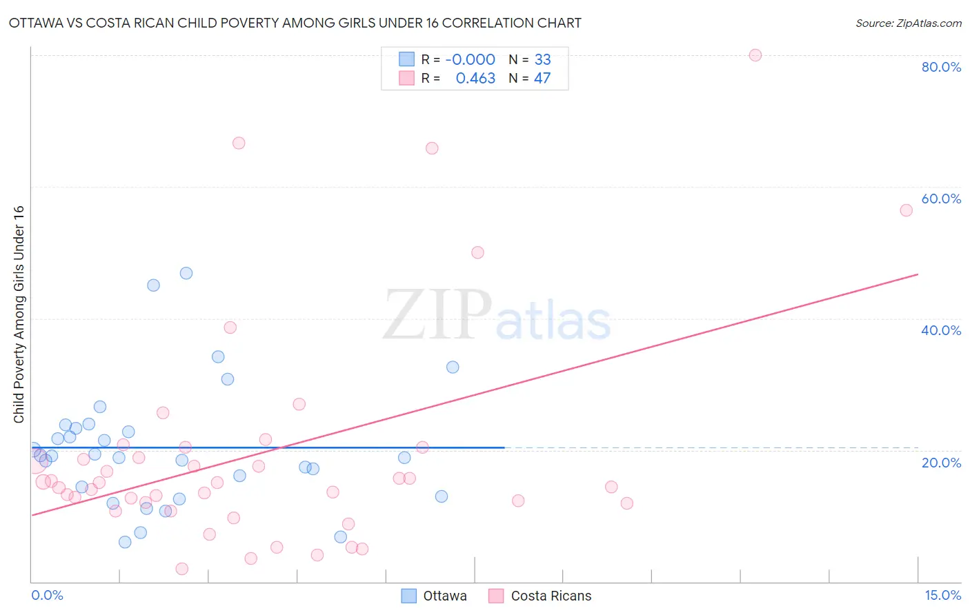 Ottawa vs Costa Rican Child Poverty Among Girls Under 16