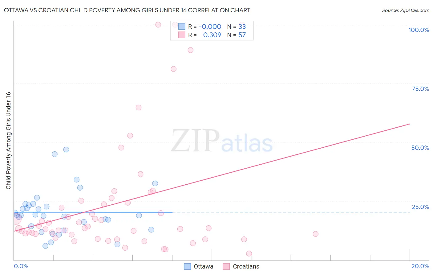 Ottawa vs Croatian Child Poverty Among Girls Under 16