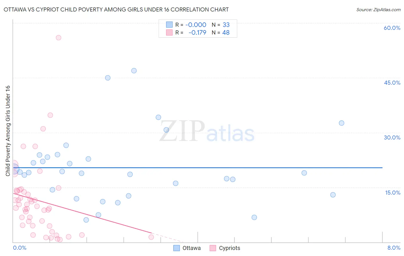Ottawa vs Cypriot Child Poverty Among Girls Under 16