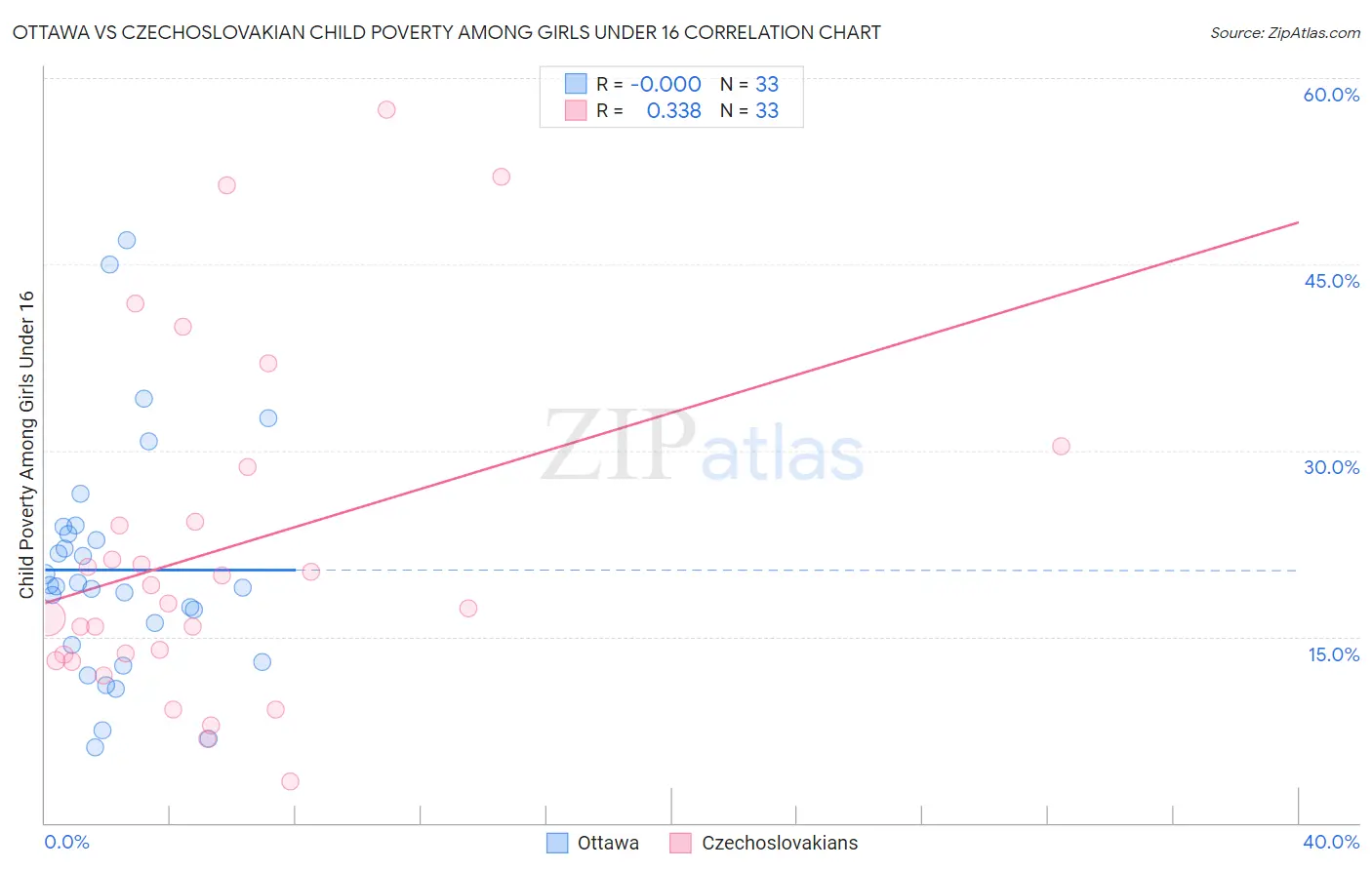 Ottawa vs Czechoslovakian Child Poverty Among Girls Under 16