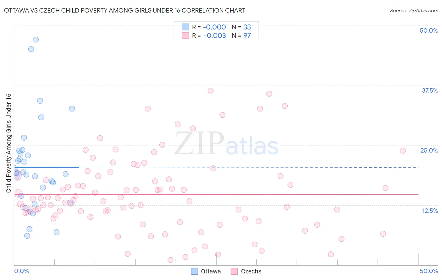 Ottawa vs Czech Child Poverty Among Girls Under 16