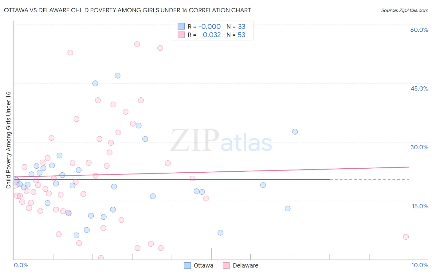 Ottawa vs Delaware Child Poverty Among Girls Under 16