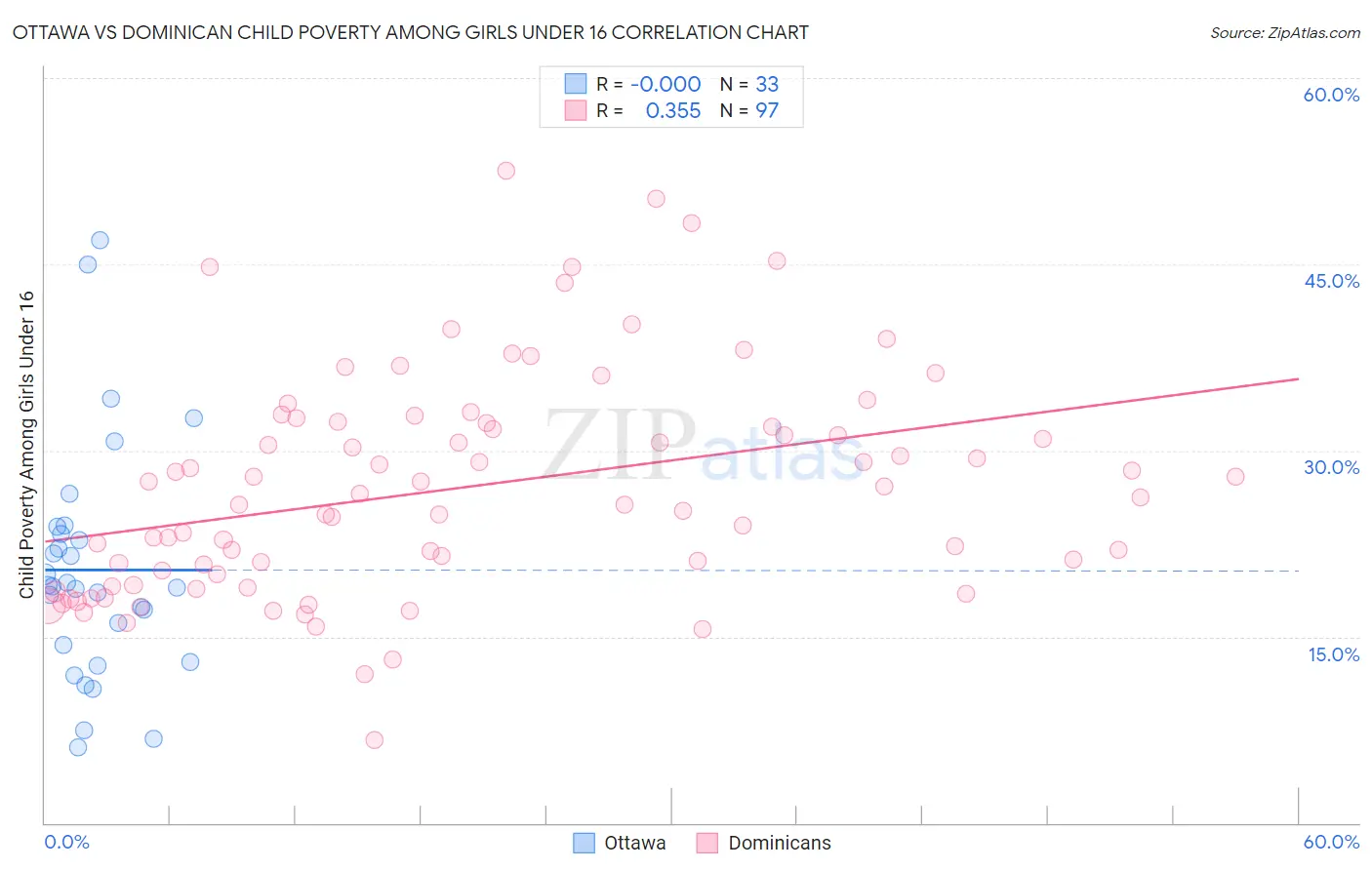 Ottawa vs Dominican Child Poverty Among Girls Under 16