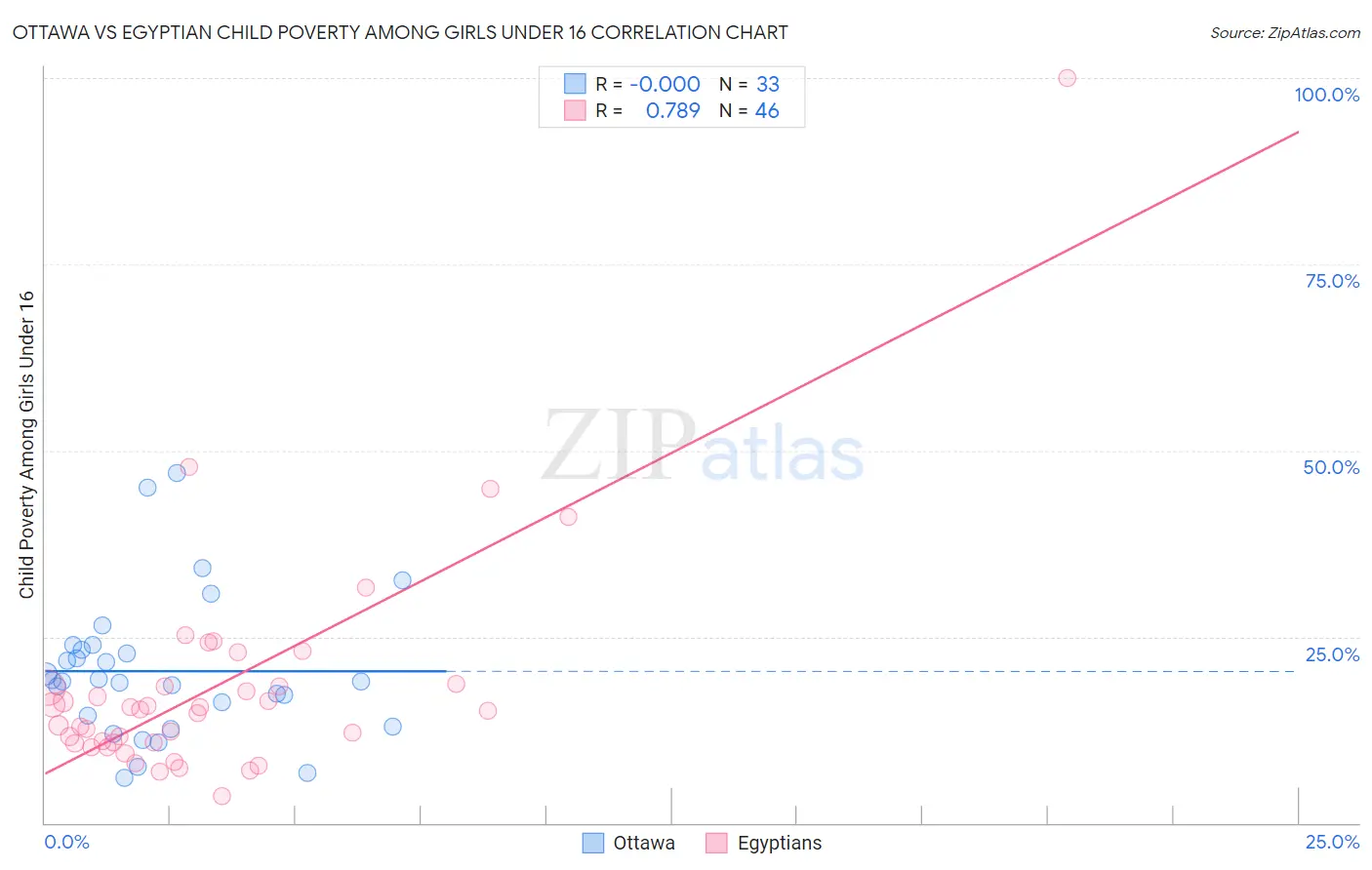 Ottawa vs Egyptian Child Poverty Among Girls Under 16