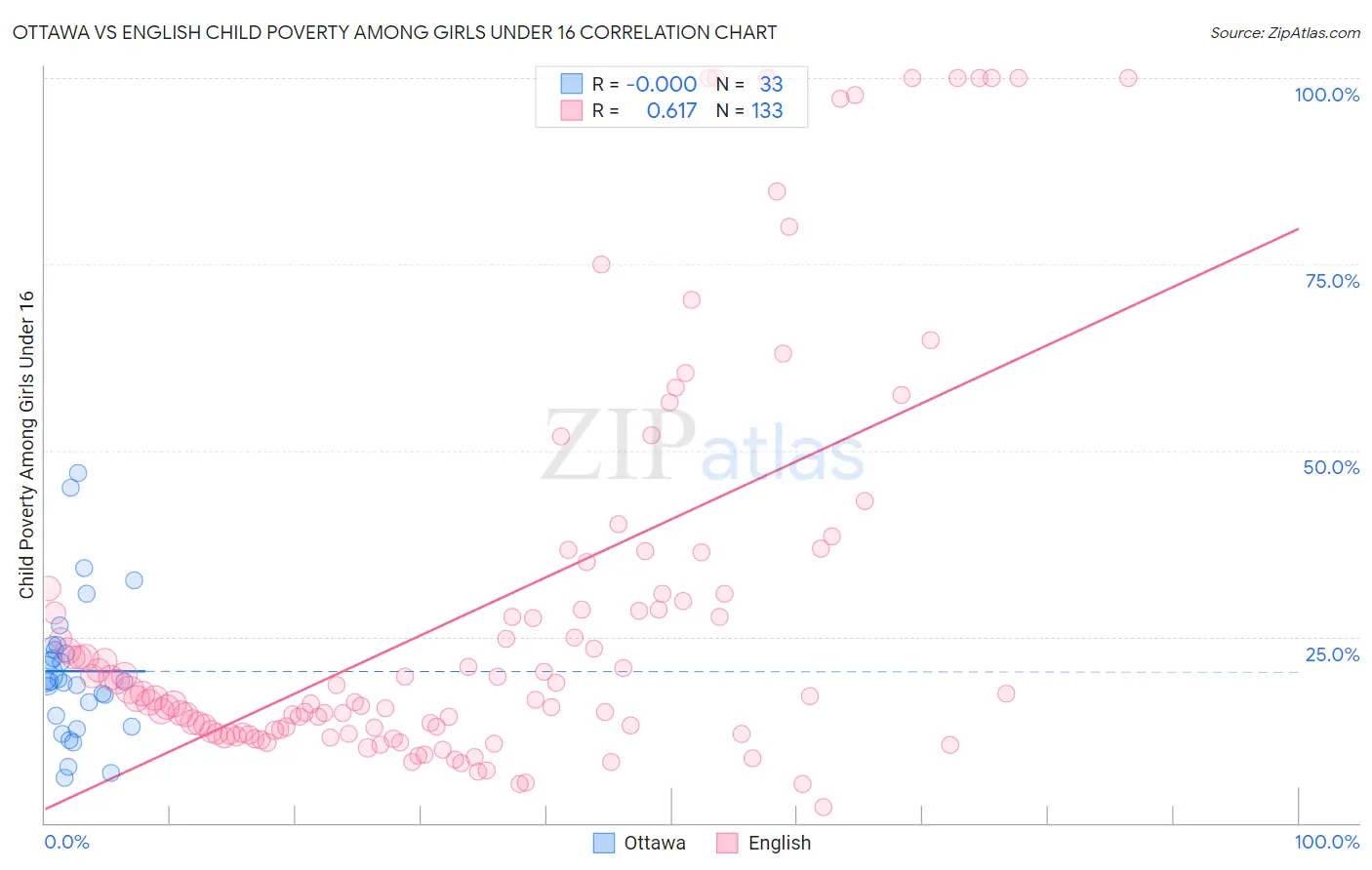 Ottawa vs English Child Poverty Among Girls Under 16
