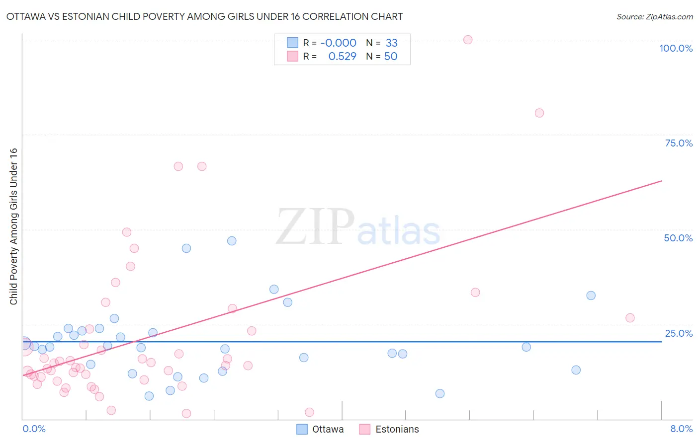 Ottawa vs Estonian Child Poverty Among Girls Under 16