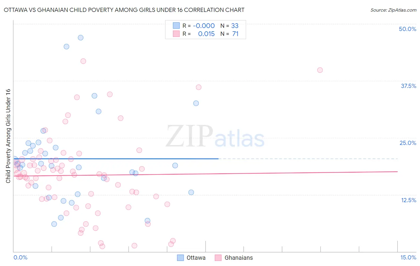 Ottawa vs Ghanaian Child Poverty Among Girls Under 16