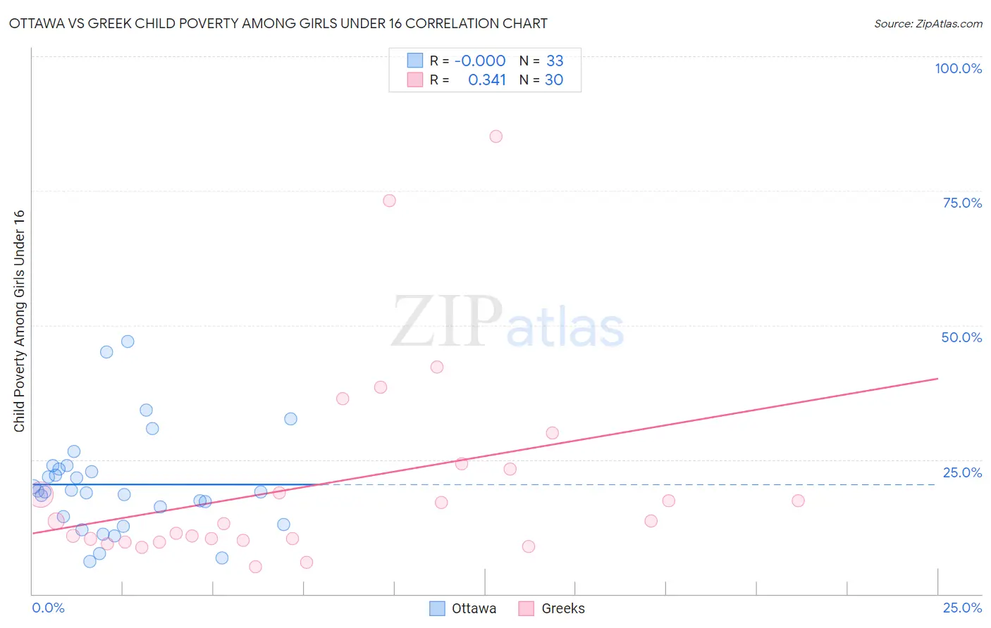Ottawa vs Greek Child Poverty Among Girls Under 16