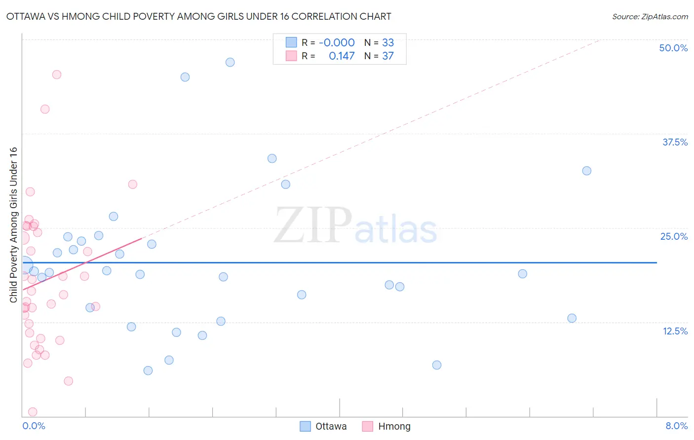Ottawa vs Hmong Child Poverty Among Girls Under 16