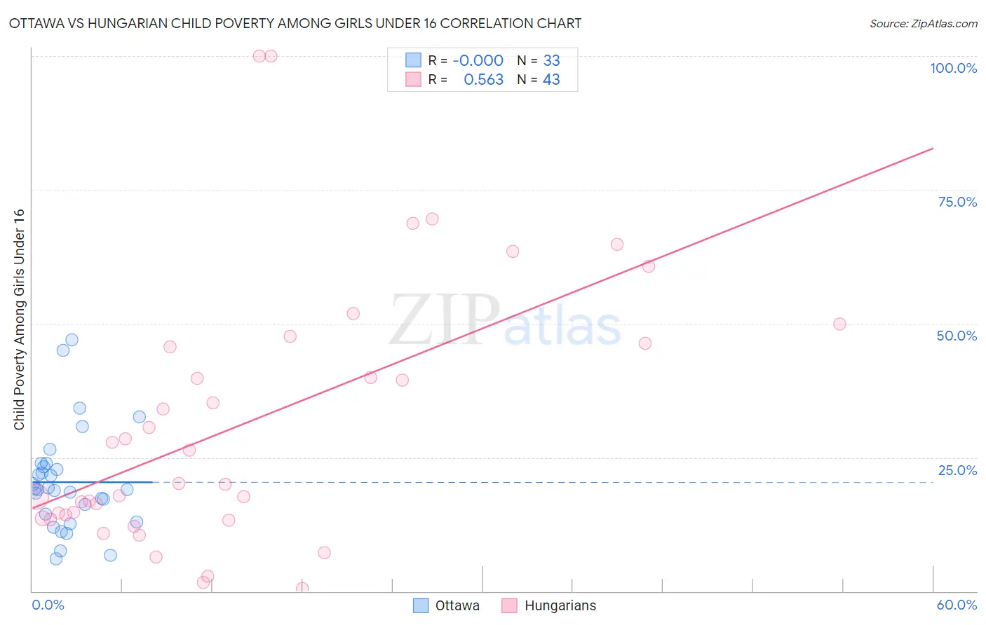 Ottawa vs Hungarian Child Poverty Among Girls Under 16
