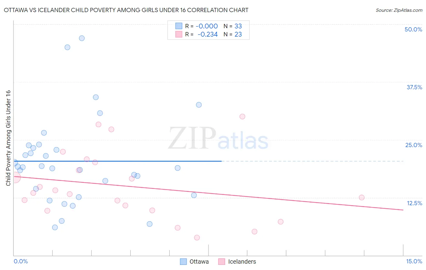 Ottawa vs Icelander Child Poverty Among Girls Under 16