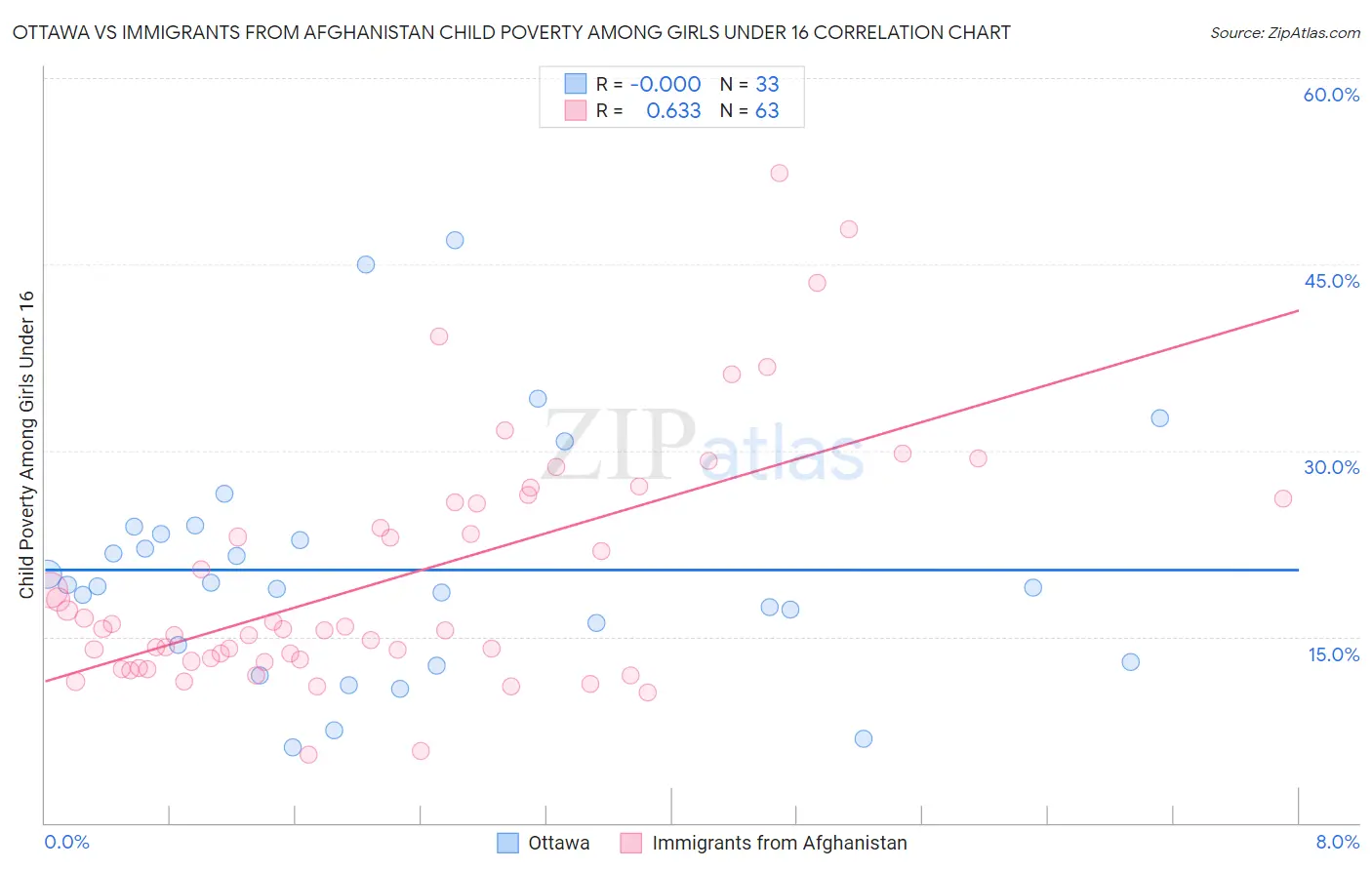Ottawa vs Immigrants from Afghanistan Child Poverty Among Girls Under 16